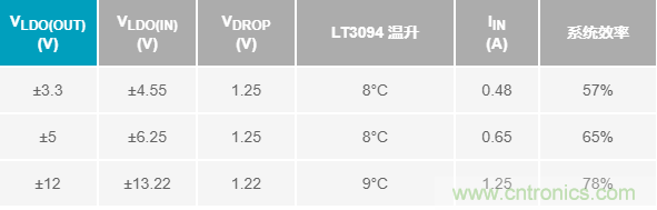 超低輸出噪聲和超高PSRR，這款負LDO穩(wěn)壓器了解一下？