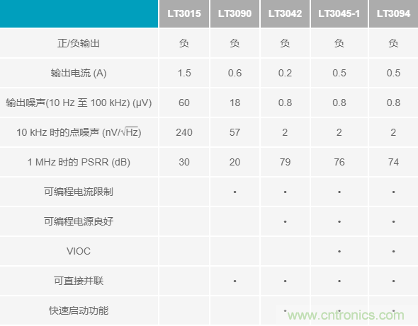 超低輸出噪聲和超高PSRR，這款負LDO穩(wěn)壓器了解一下？