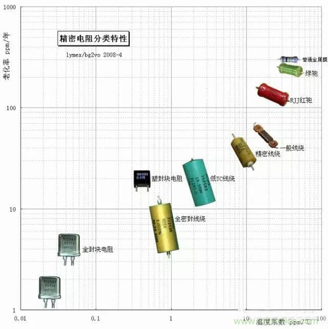 一文帶你認(rèn)識：電阻精度！