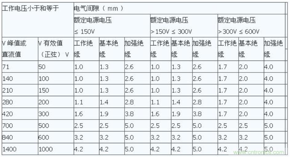 PCB Layout爬電距離、電氣間隙的確定