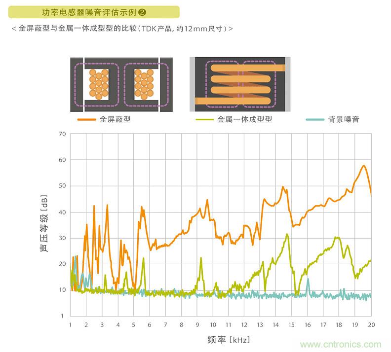 電源電路中電感為什么會(huì)嘯叫？