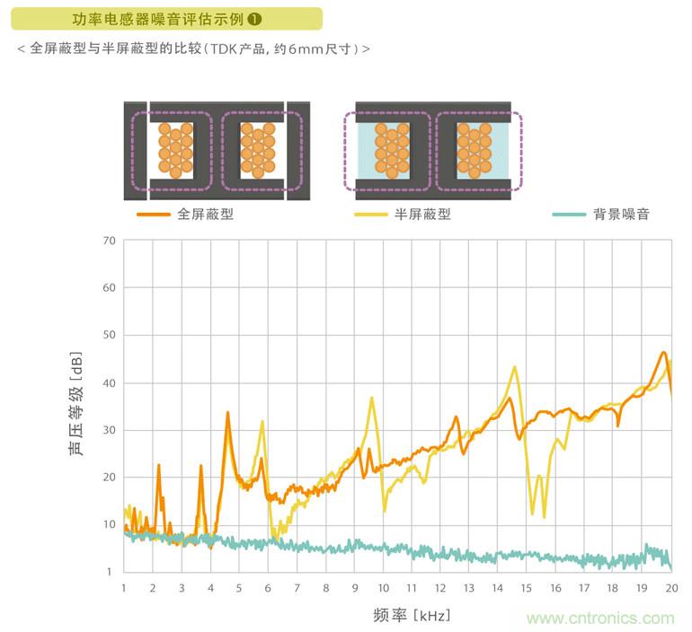 電源電路中電感為什么會(huì)嘯叫？