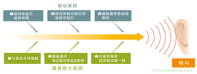 電源電路中電感為什么會(huì)嘯叫？