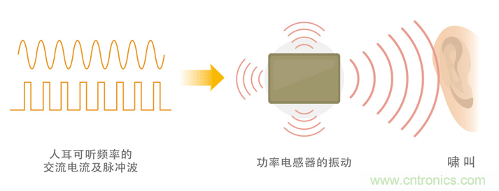 電源電路中電感為什么會(huì)嘯叫？