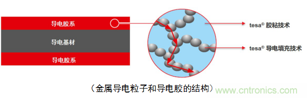 5G新潮流，助力窄面積高效粘接