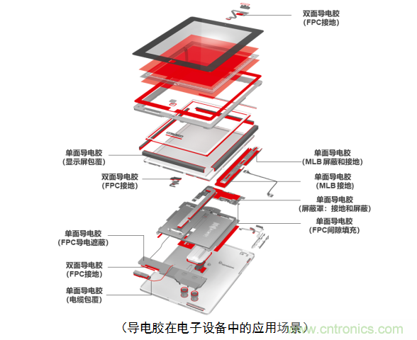 5G新潮流，助力窄面積高效粘接