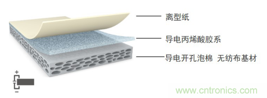 5G新潮流，助力窄面積高效粘接