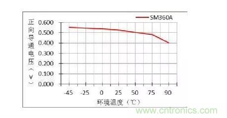二極管的參數(shù)有哪些？