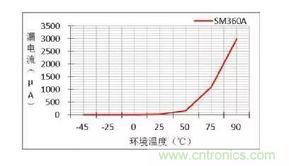 二極管的參數(shù)有哪些？