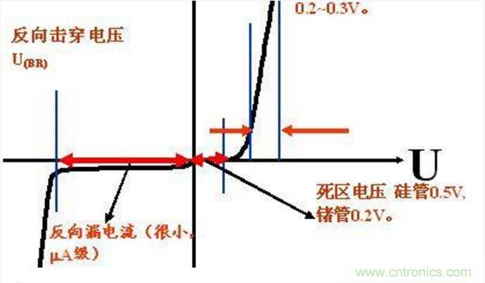 二極管的參數(shù)有哪些？