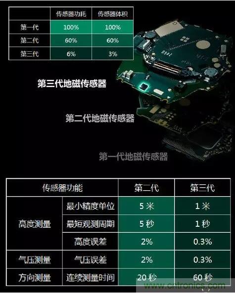 MEMS為何獨(dú)領(lǐng)風(fēng)騷？看完這篇秒懂！