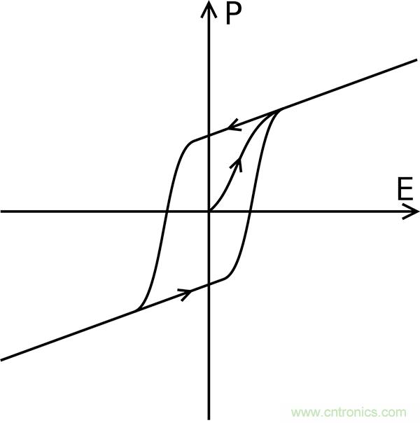 如何利用鐵電存儲(chǔ)器提高汽車應(yīng)用的可靠性？