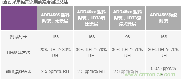 我的電壓參考源設(shè)計是否對濕度敏感？控制精密模擬系統(tǒng)濕度和性能的方法