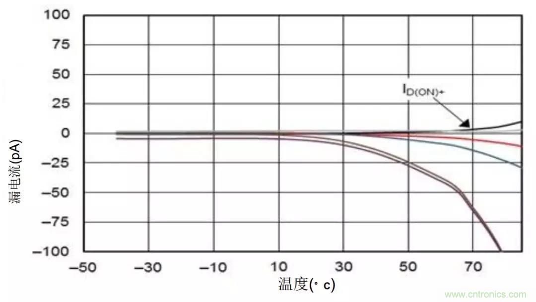 低漏電多路復(fù)用器在高阻抗PLC系統(tǒng)中是否重要？