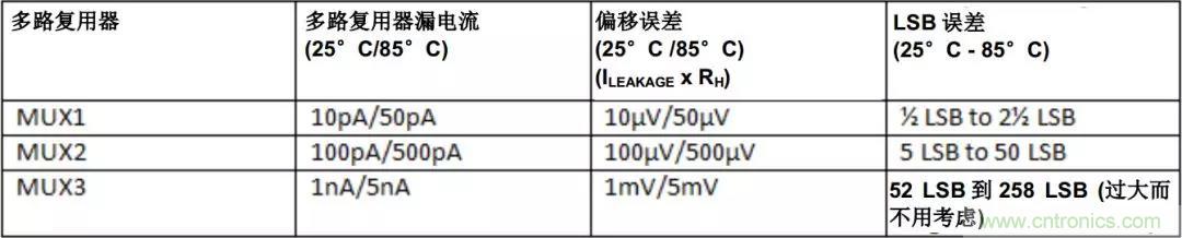 低漏電多路復(fù)用器在高阻抗PLC系統(tǒng)中是否重要？