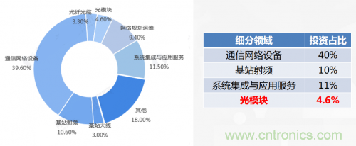 5G時代下，射頻器件、光模塊、PCB等電子元器件產(chǎn)業(yè)面臨的機遇與挑戰(zhàn)?