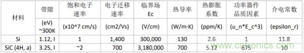 新型SiC功率模塊以之Si IGBT，在更小的封裝內(nèi)提供更高的功率密度