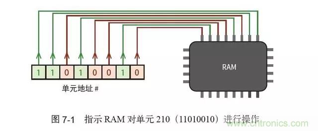 終于找到了一篇文章！通俗地講解計算機工作原理