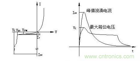 TVS的伏安特性曲線、參數(shù)、選型，工程師確定都明白嗎？