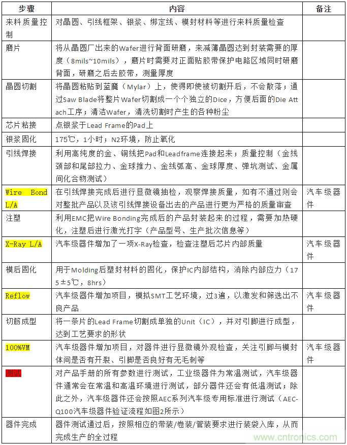 從標準、設計、生產(chǎn)到管理，詳述工業(yè)級和汽車級器件的區(qū)別