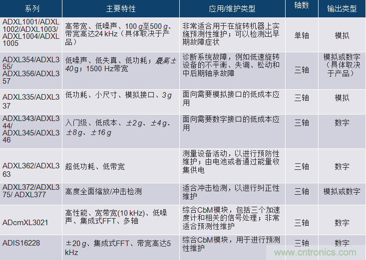 選擇正確的加速度計，以進行預測性維護