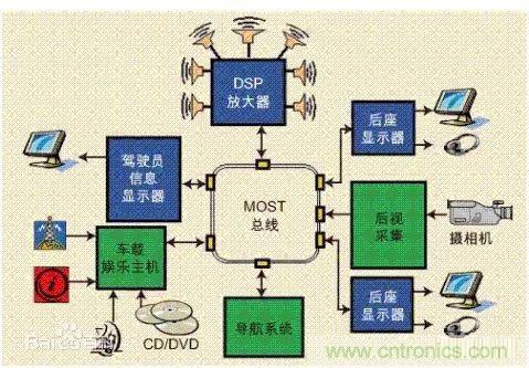 汽車四大總線：CAN、LIN、Flexray、MOST