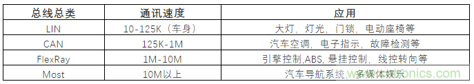汽車四大總線：CAN、LIN、Flexray、MOST