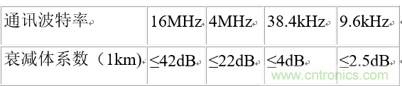 UART、RS-232、RS-422、RS-485之間有什么區(qū)別？