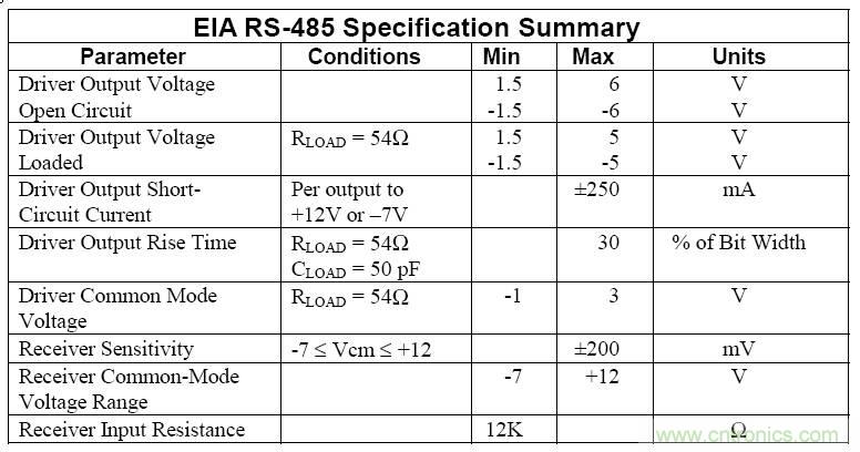 UART、RS-232、RS-422、RS-485之間有什么區(qū)別？