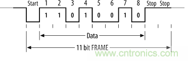 UART、RS-232、RS-422、RS-485之間有什么區(qū)別？