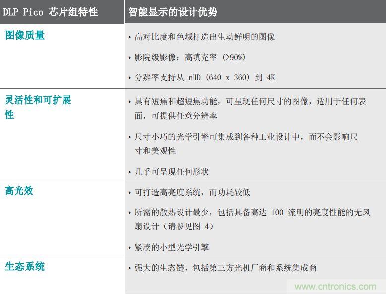 無懼挑戰(zhàn)！DLP Pico 技術(shù)助力智能音箱顯示屏設(shè)計