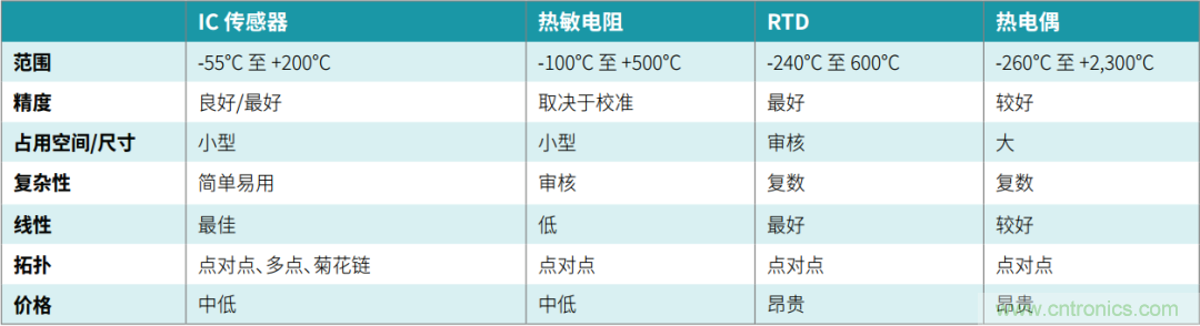 工程師溫度傳感指南 | 了解設(shè)計挑戰(zhàn)，掌握解決方案！