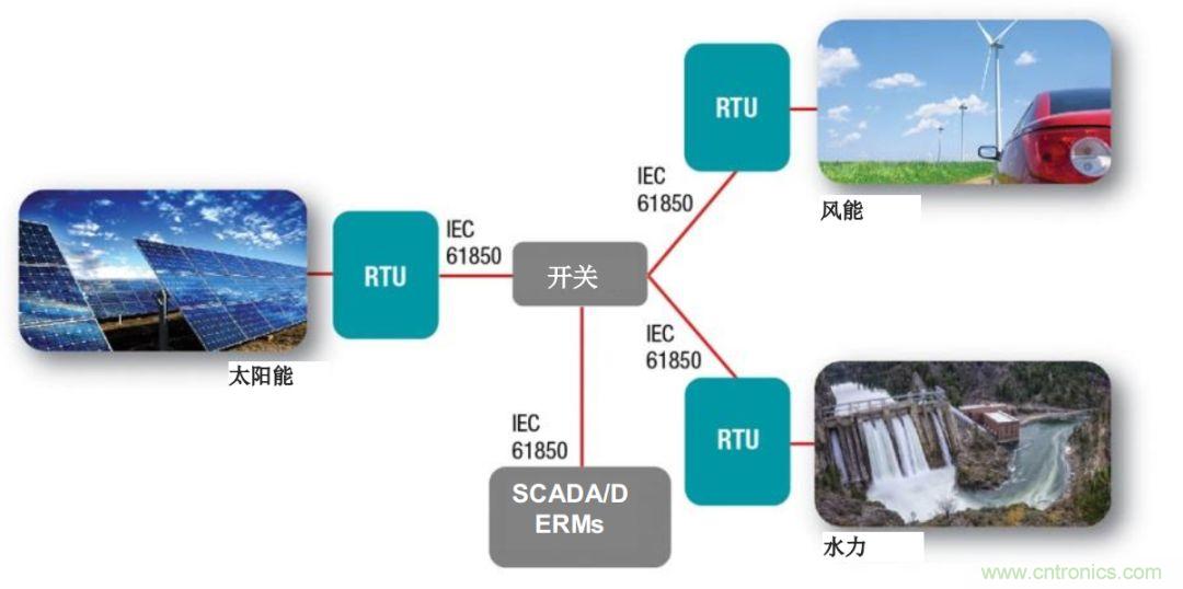 如何為微電網(wǎng)設(shè)計更智能的遠程終端單元?答案在這里！