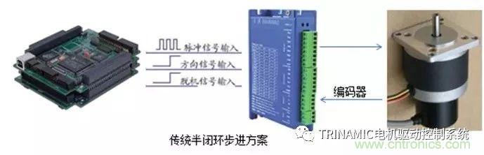 Trinamic全閉環(huán)步進驅控方案