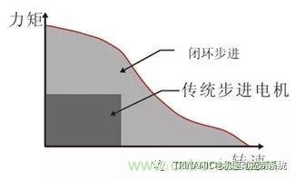 Trinamic全閉環(huán)步進驅控方案