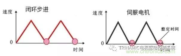 Trinamic全閉環(huán)步進驅控方案