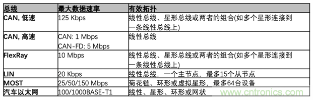 【汽車以太網(wǎng)測試】系列之二:確保新一代車載網(wǎng)絡的性能和一致性