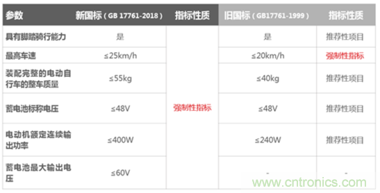電動(dòng)車新國標(biāo)如何應(yīng)對(duì)？TI 來提供BMS解決方案！