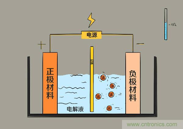 圓柱、方形、軟包，電動(dòng)車(chē)電池之間的差距比你想象得大