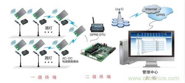 傳感器+無線通信=？發(fā)揮你的想象力！