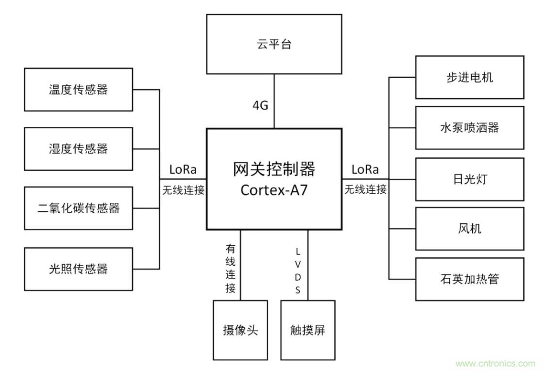 傳感器+無線通信=？發(fā)揮你的想象力！