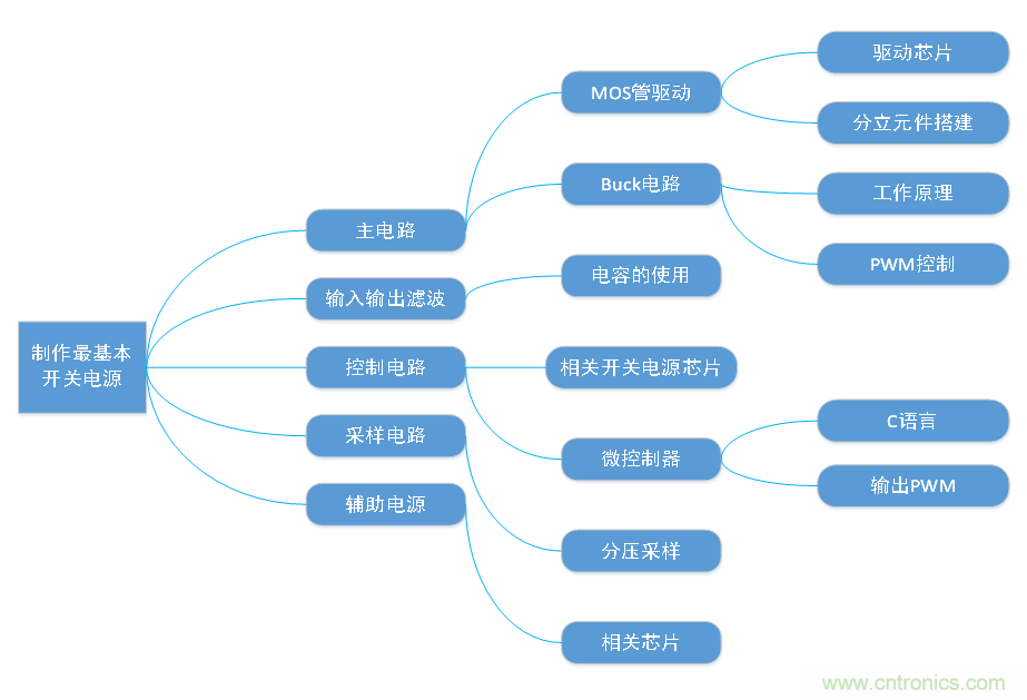 DIY一個(gè)數(shù)控開(kāi)關(guān)電源，你需要掌握這些知識(shí)