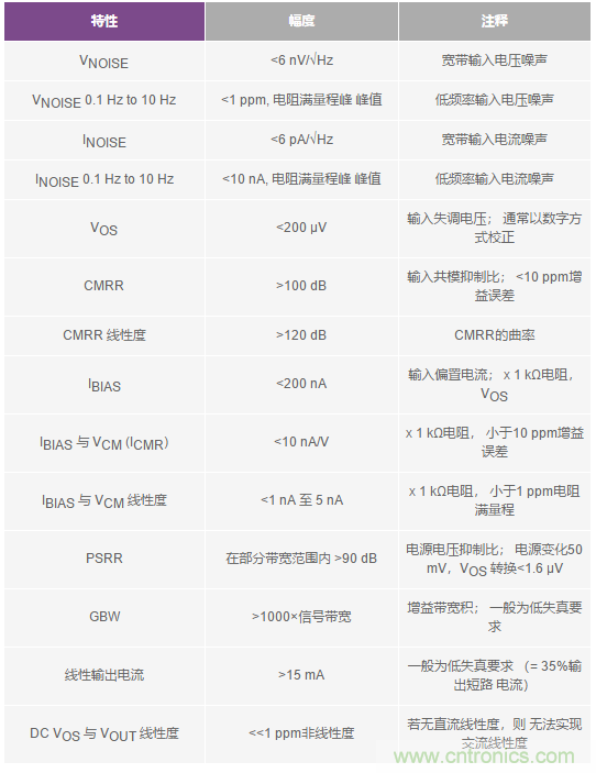 您真的能通過運算放大器實現(xiàn)ppm精度嗎？