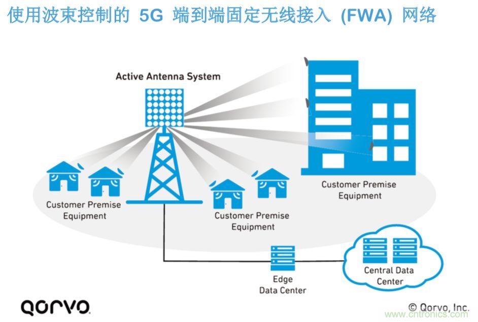 載波網(wǎng)絡(luò)將如何實現(xiàn) 5G？