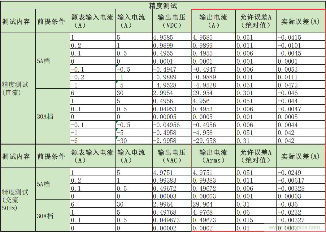 您測(cè)量電流的方法用對(duì)了嗎？