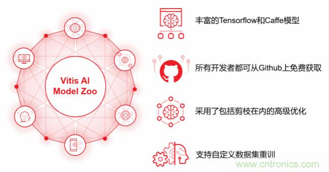Xilinx 宣布Vitis AI 即日起開放下載，人工智能推斷再提速