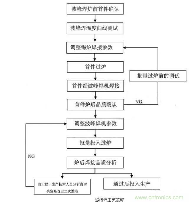 搞不懂波峰焊和回流焊的內(nèi)容，你還怎么設(shè)計(jì)電路板~
