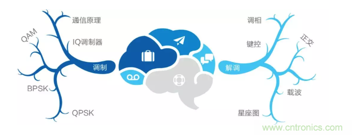 5G調(diào)制怎么實(shí)現(xiàn)的？原來通信搞到最后，都是數(shù)學(xué)!