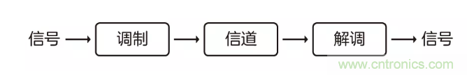 5G調(diào)制怎么實(shí)現(xiàn)的？原來通信搞到最后，都是數(shù)學(xué)!