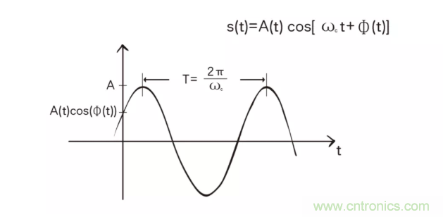 5G調(diào)制怎么實(shí)現(xiàn)的？原來通信搞到最后，都是數(shù)學(xué)!